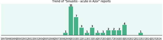 Could Azor cause Sinusitis - acute? Could Azor cause Sinusitis - acute?